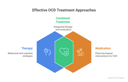Effective OCD Treatment Approaches