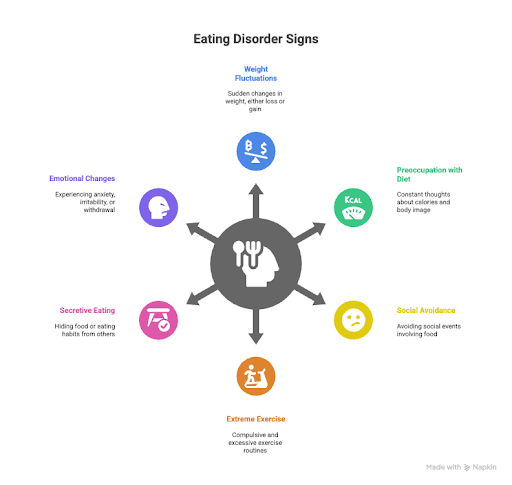 Signs & Symptoms of Eating Disorders